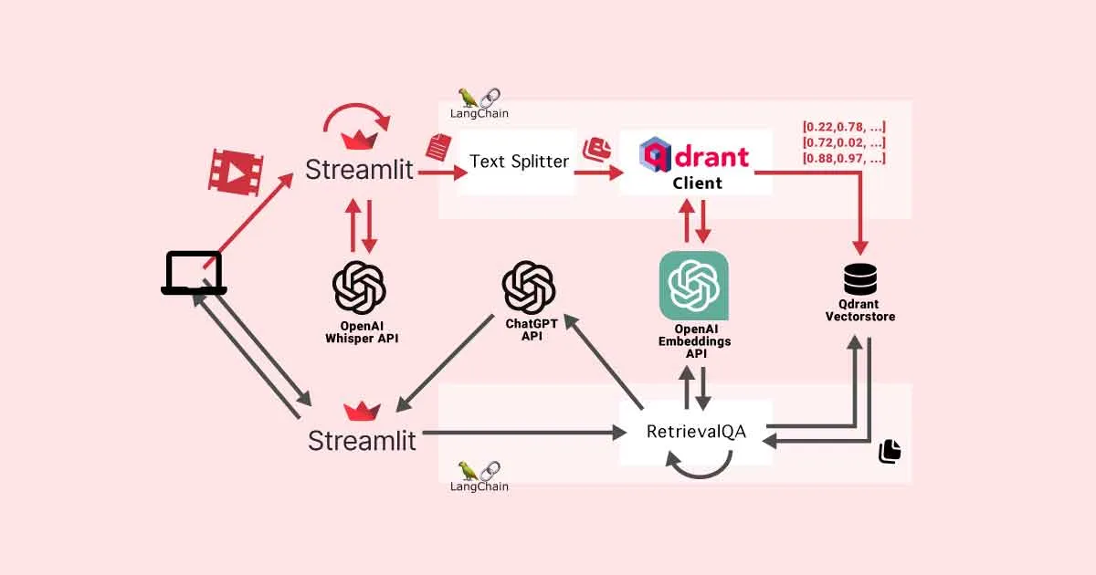 生成AIと音声認識を組み合わせて会議アシスタントツールを作ったら生産性が大幅に向上した話