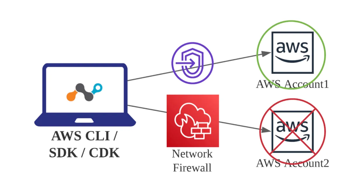 AWS CLIアクセスとかをNetskope Private AppとVPC EndpointとNetwork Firewallを使ってAWSアカウントレベルで極限まで制御してみた