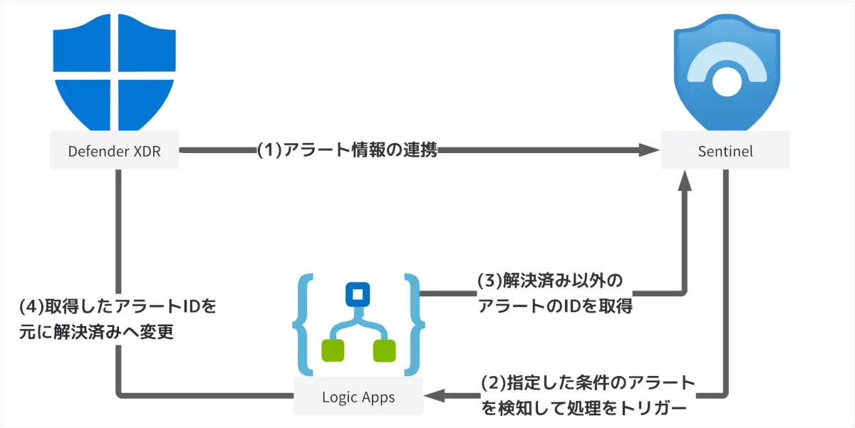 SentinelでMDEのカスタム検出アラートを自動でクローズさせる