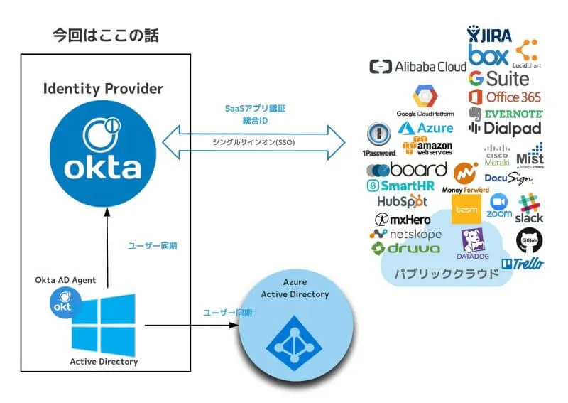 Oktaと楽しいディレクトリ統合~AD Agent導入編~