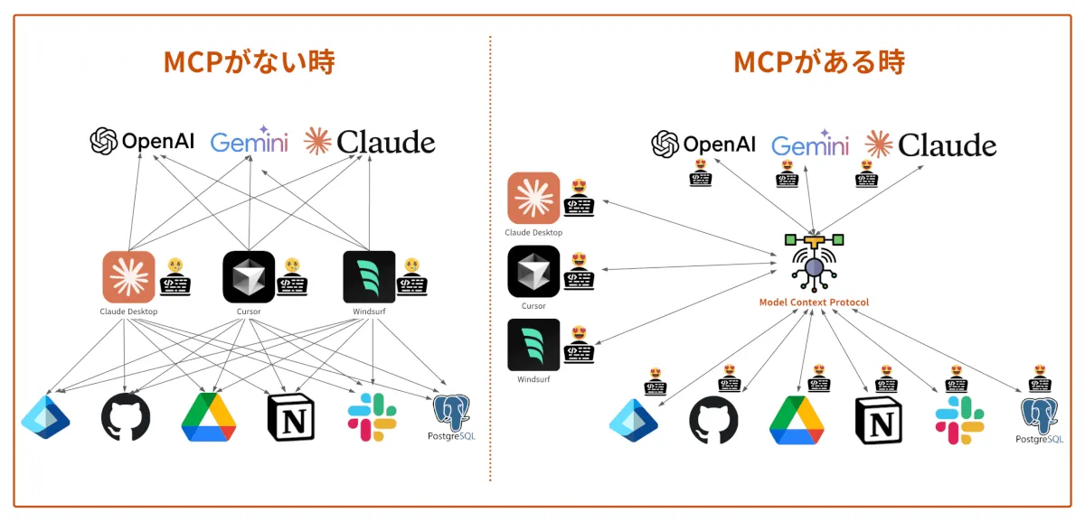 MCPとは何か 〜AIエージェントの為の標準プロトコル〜