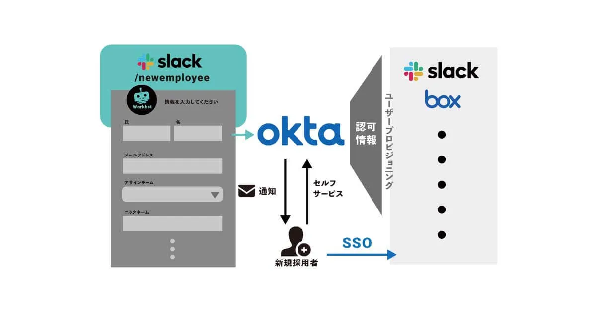Workato使って入社アカウント作成楽にしていこ！