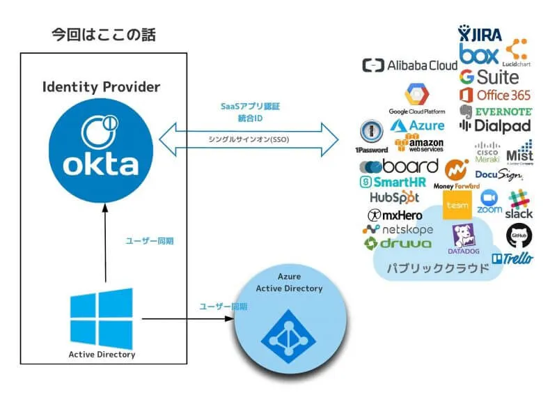 Oktaと楽しいディレクトリ統合~前提編~