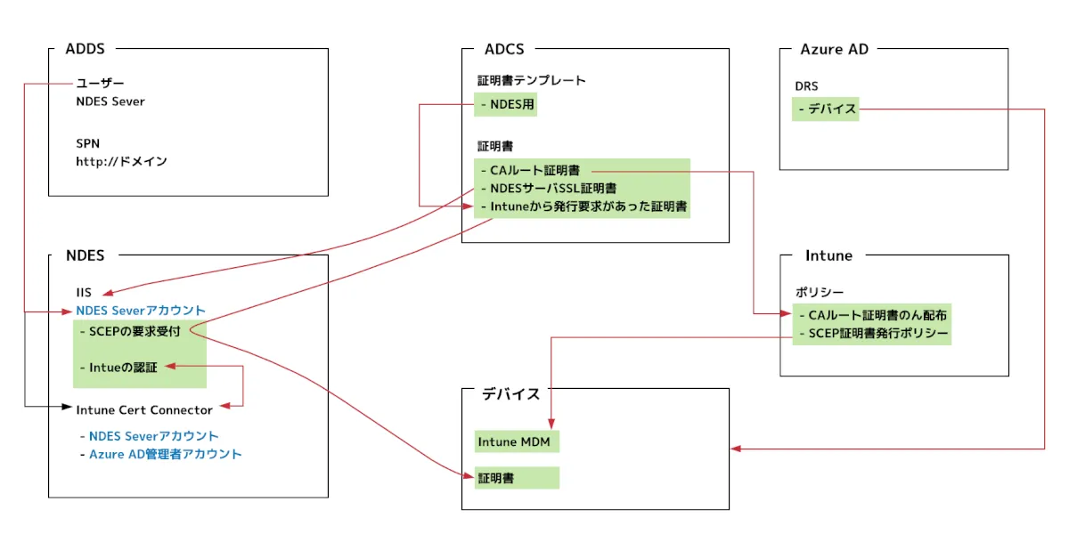 Intune経由でデバイスに証明書配布してみた話