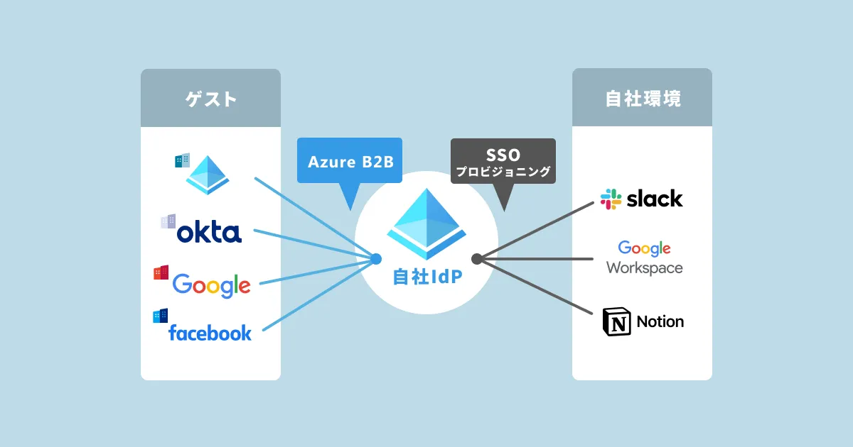 Azure AD B2B で SSO・プロビジョニングする際の注意点