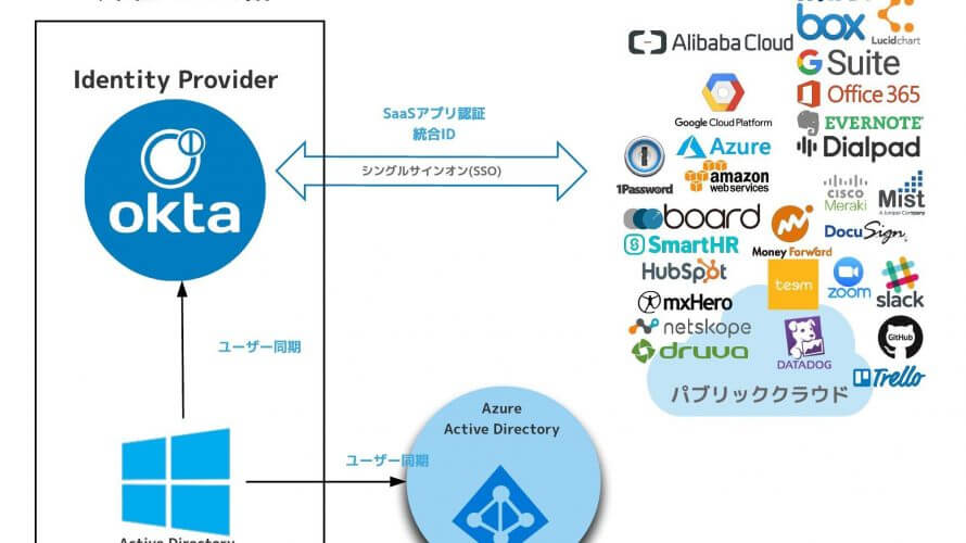 Oktaと楽しいディレクトリ統合~前提編~