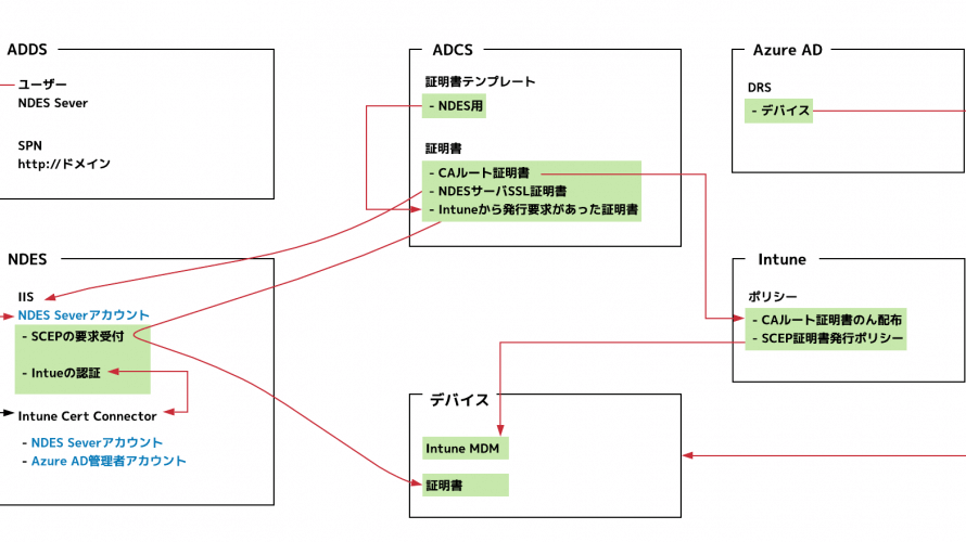 Intune経由でデバイスに証明書配布してみた話