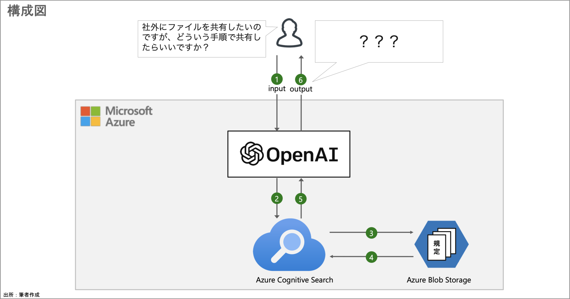 Azure Openai Service On Your Data Chatgpt Cloudnative Inc Blogs