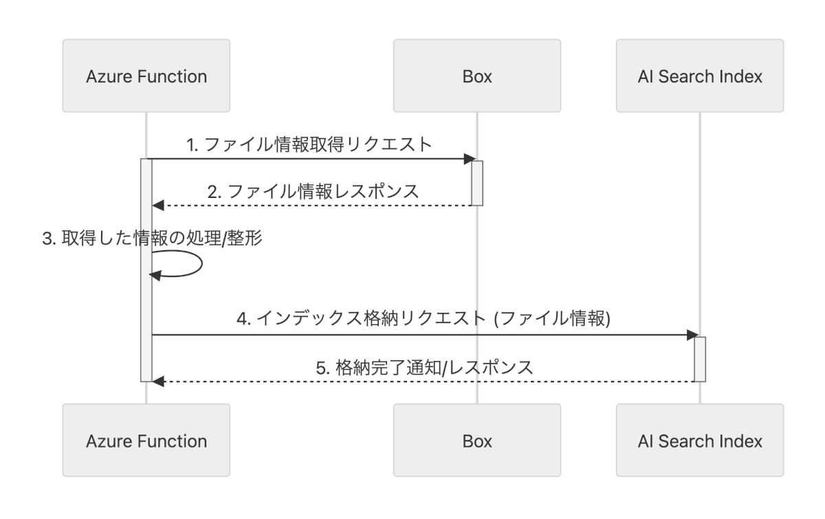 BoxにあるデータもAzure AI Searchのインデックスに投入できる
